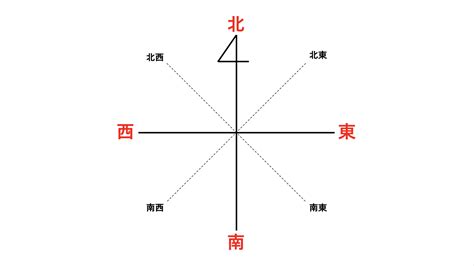 東西南北 八方位|東西南北の簡単な覚え方は？左右どちらが東か西かわ。